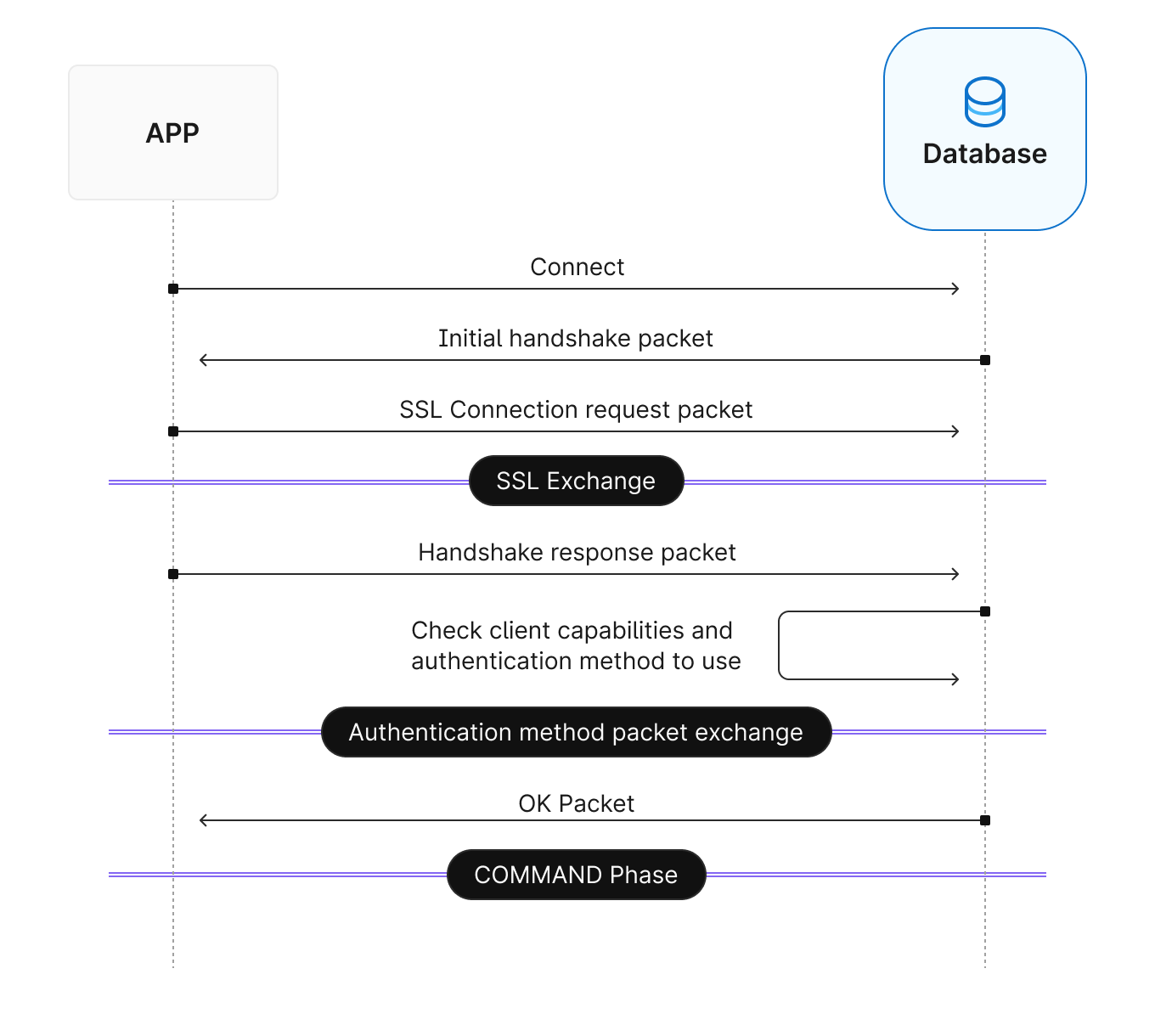 mysql ssl connection sequence diagram